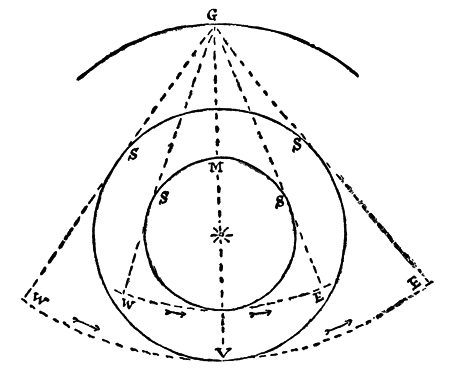 지구와 행성 — 원그림의 G·M·V·W·E·S 표기 보존